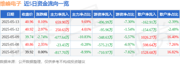 通配资 股票行情快报：维峰电子（301328）5月13日主力资金净买入659.90万元